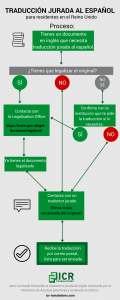 Traduccion jurada al espanol_proceso