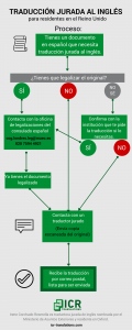 Traducción jurada al ingles_proceso