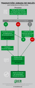 Traducción jurada al inglés