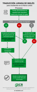 Traducción jurada al inglés