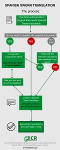 Sworn translation process