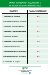 Spanish Sworn Translation Requirements by Universities