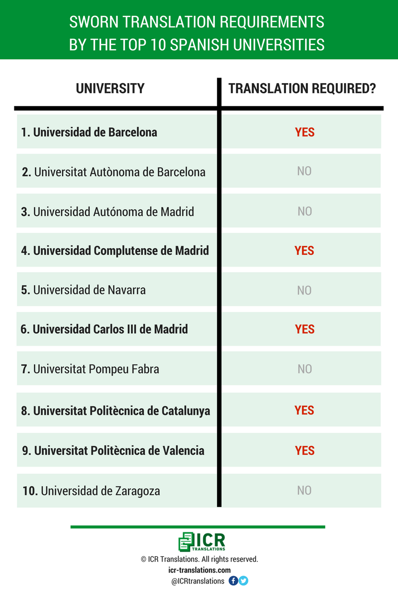  requirements by the top 10 Spanish universities