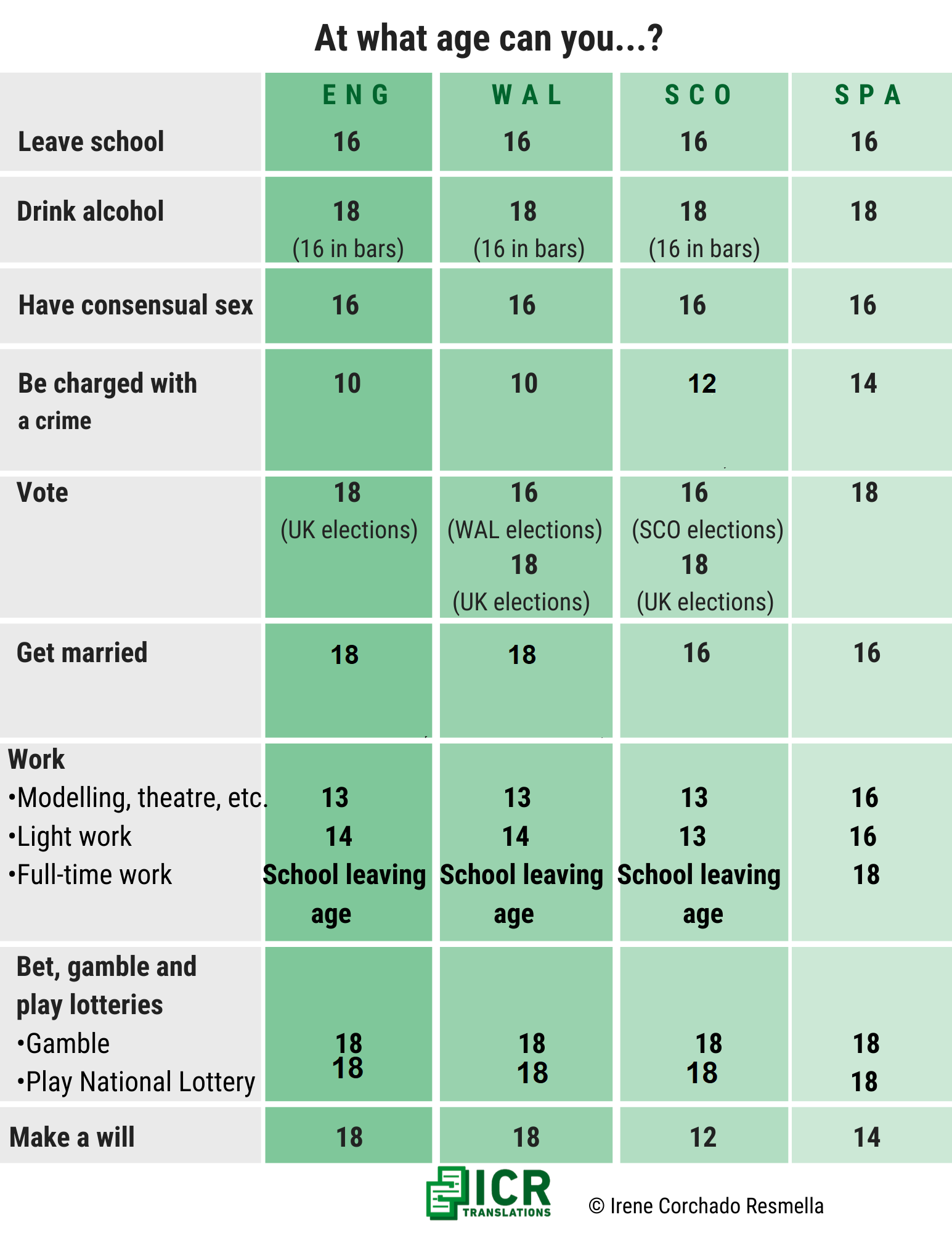 At what age can you_minimum legal ages