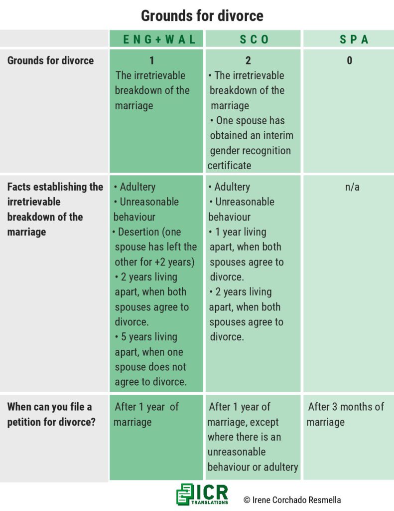 (Please note that the table was created when this article was originally published and before the introduction of no-fault divorce in England and Wales.)