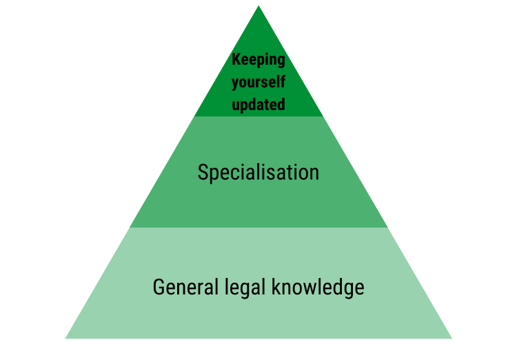building up legal knowledge_pyramid building up legal knowledge_pyramid