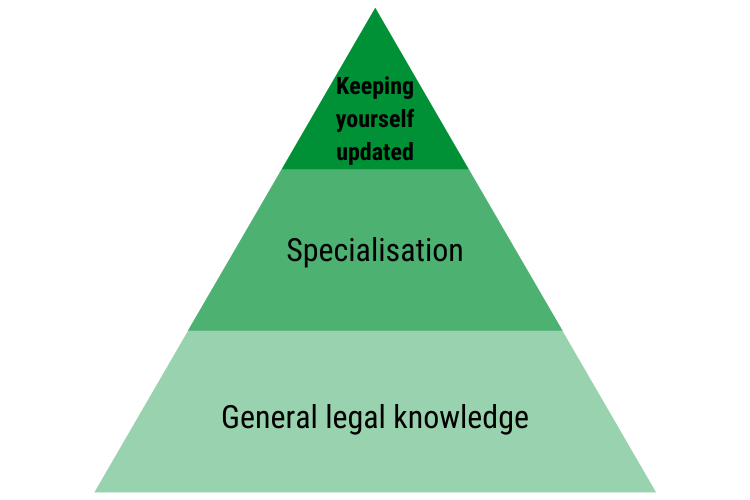 building up legal knowledge_pyramid